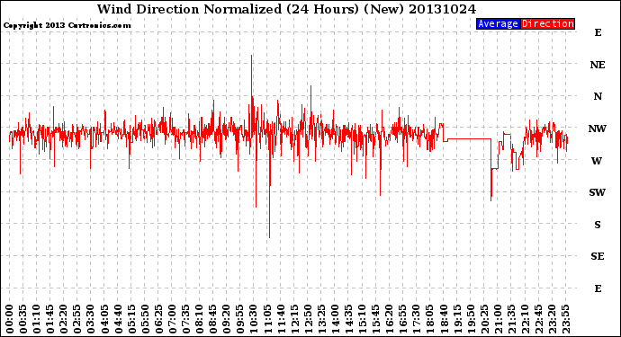 Milwaukee Weather Wind Direction<br>Normalized<br>(24 Hours) (New)
