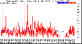 Milwaukee Weather Wind Speed<br>Actual and Average<br>by Minute<br>(24 Hours) (New)