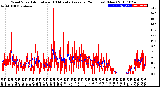 Milwaukee Weather Wind Speed<br>Actual and 10 Minute<br>Average<br>(24 Hours) (New)