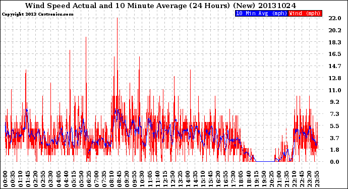 Milwaukee Weather Wind Speed<br>Actual and 10 Minute<br>Average<br>(24 Hours) (New)