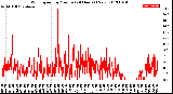 Milwaukee Weather Wind Speed<br>by Minute<br>(24 Hours) (New)