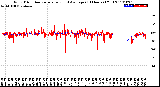 Milwaukee Weather Wind Direction<br>Normalized and Average<br>(24 Hours) (Old)