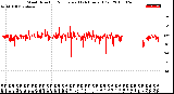 Milwaukee Weather Wind Direction<br>Normalized<br>(24 Hours) (Old)