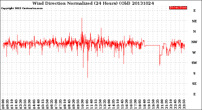 Milwaukee Weather Wind Direction<br>Normalized<br>(24 Hours) (Old)