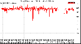 Milwaukee Weather Wind Direction<br>(24 Hours)