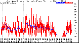 Milwaukee Weather Wind Speed<br>Actual and Median<br>by Minute<br>(24 Hours) (Old)