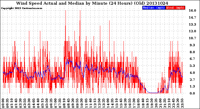 Milwaukee Weather Wind Speed<br>Actual and Median<br>by Minute<br>(24 Hours) (Old)