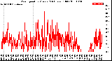 Milwaukee Weather Wind Speed<br>by Minute<br>(24 Hours) (Old)