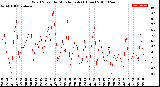 Milwaukee Weather Wind Speed<br>by Minute mph<br>(1 Hour)