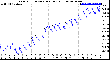 Milwaukee Weather Barometric Pressure<br>per Hour<br>(24 Hours)