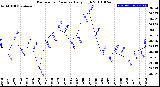 Milwaukee Weather Barometric Pressure<br>Daily High