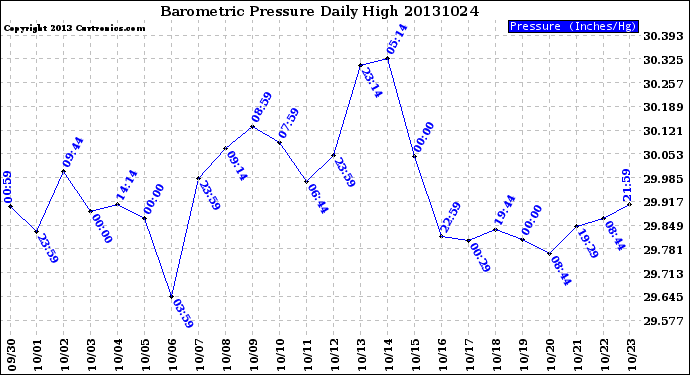 Milwaukee Weather Barometric Pressure<br>Daily High