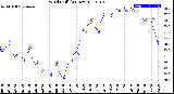 Milwaukee Weather Wind Chill<br>(24 Hours)