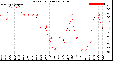 Milwaukee Weather Dew Point<br>(24 Hours)