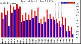 Milwaukee Weather Dew Point<br>Daily High/Low