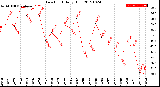 Milwaukee Weather Dew Point<br>Daily High