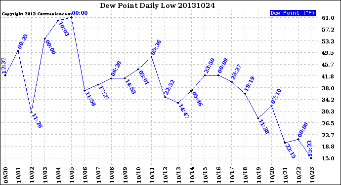Milwaukee Weather Dew Point<br>Daily Low