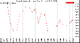 Milwaukee Weather Evapotranspiration<br>per Day (Inches)