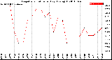 Milwaukee Weather Evapotranspiration<br>per Day (Ozs sq/ft)