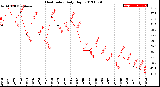 Milwaukee Weather Heat Index<br>Daily High