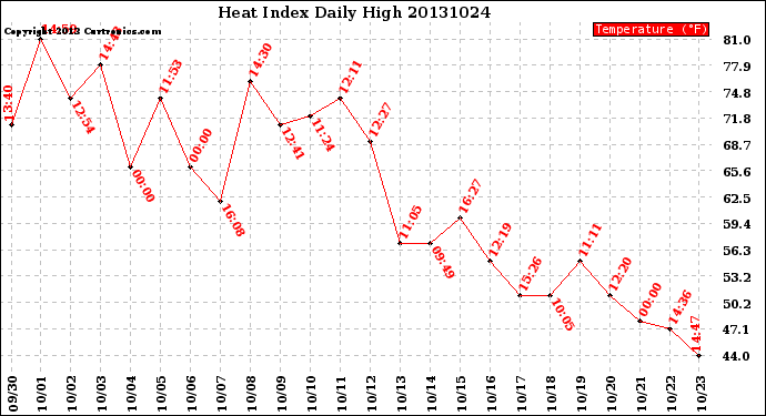 Milwaukee Weather Heat Index<br>Daily High