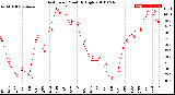 Milwaukee Weather Heat Index<br>Monthly High