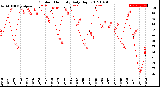 Milwaukee Weather Outdoor Humidity<br>Daily High