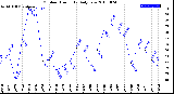 Milwaukee Weather Outdoor Humidity<br>Daily Low