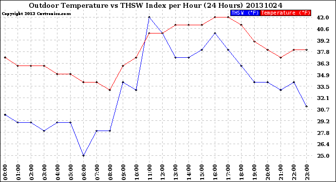 Milwaukee Weather Outdoor Temperature<br>vs THSW Index<br>per Hour<br>(24 Hours)