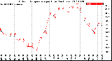 Milwaukee Weather Outdoor Temperature<br>per Hour<br>(24 Hours)