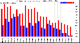 Milwaukee Weather Outdoor Temperature<br>Daily High/Low