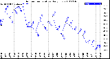 Milwaukee Weather Outdoor Temperature<br>Daily Low