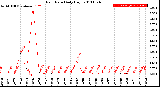 Milwaukee Weather Rain Rate<br>Daily High