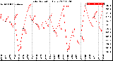 Milwaukee Weather Solar Radiation<br>Daily