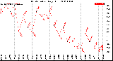 Milwaukee Weather THSW Index<br>Daily High