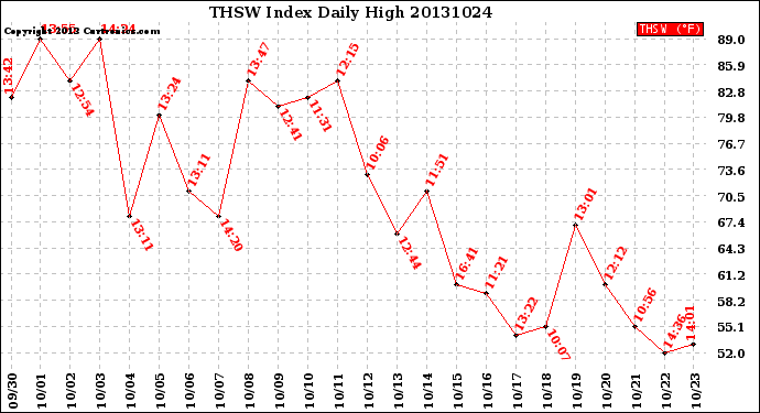 Milwaukee Weather THSW Index<br>Daily High