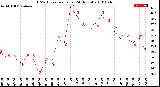 Milwaukee Weather THSW Index<br>per Hour<br>(24 Hours)