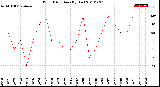 Milwaukee Weather Wind Direction<br>(By Day)