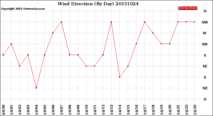Milwaukee Weather Wind Direction<br>(By Day)