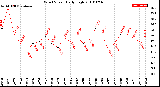 Milwaukee Weather Wind Speed<br>Daily High