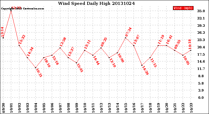 Milwaukee Weather Wind Speed<br>Daily High