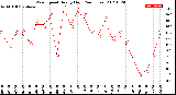 Milwaukee Weather Wind Speed<br>Hourly High<br>(24 Hours)