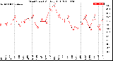 Milwaukee Weather Wind Speed<br>Monthly High