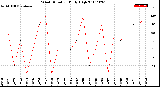 Milwaukee Weather Wind Direction<br>Daily High