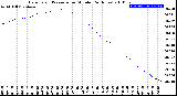 Milwaukee Weather Barometric Pressure<br>per Minute<br>(24 Hours)