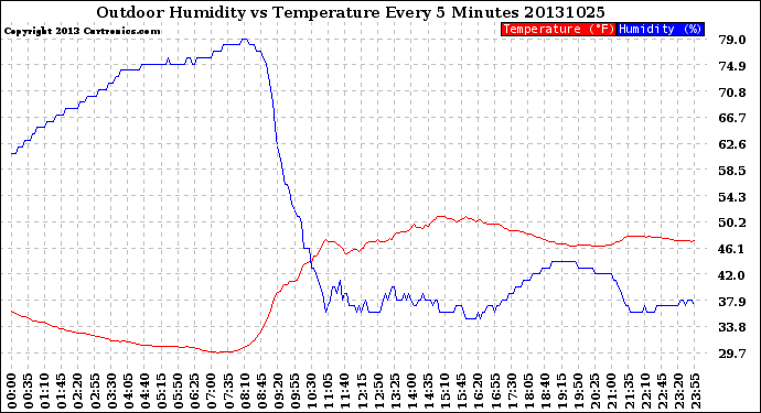 Milwaukee Weather Outdoor Humidity<br>vs Temperature<br>Every 5 Minutes