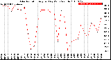 Milwaukee Weather Solar Radiation<br>Avg per Day W/m2/minute