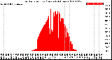 Milwaukee Weather Solar Radiation<br>per Minute<br>(24 Hours)