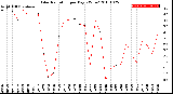 Milwaukee Weather Solar Radiation<br>per Day KW/m2