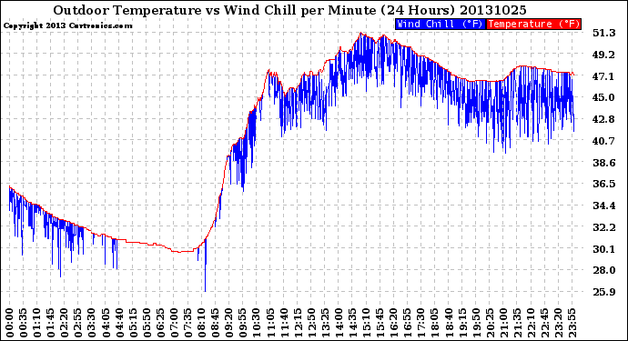 Milwaukee Weather Outdoor Temperature<br>vs Wind Chill<br>per Minute<br>(24 Hours)